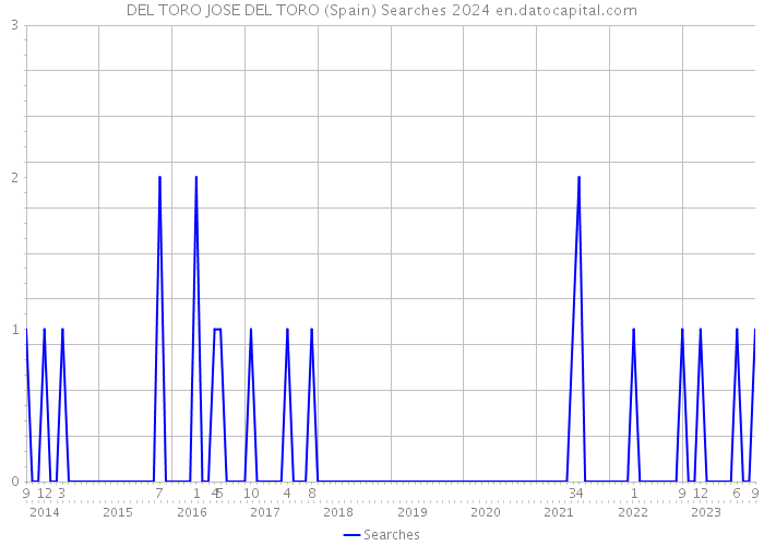DEL TORO JOSE DEL TORO (Spain) Searches 2024 