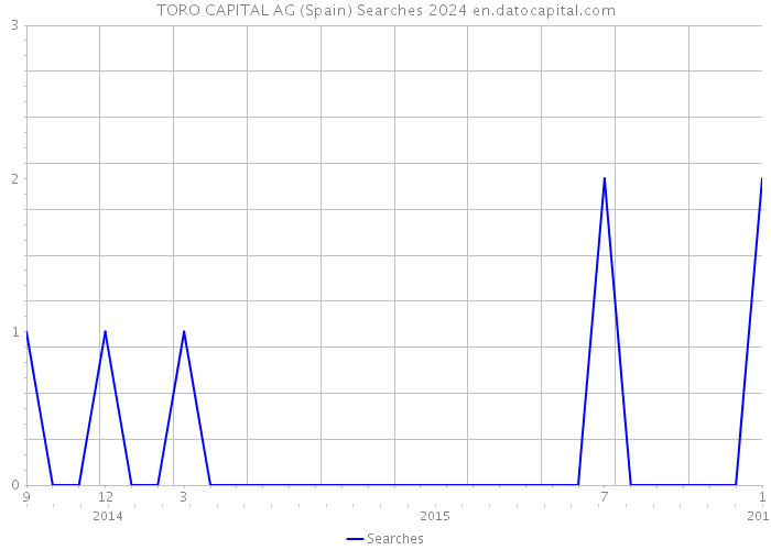 TORO CAPITAL AG (Spain) Searches 2024 