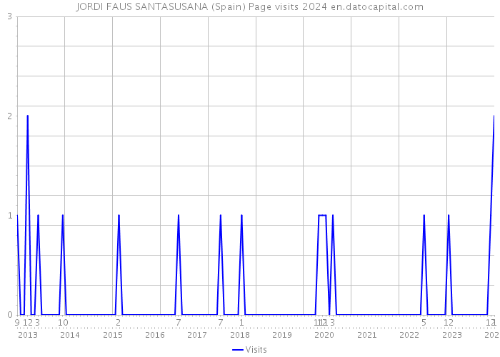 JORDI FAUS SANTASUSANA (Spain) Page visits 2024 