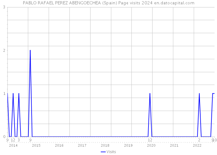 PABLO RAFAEL PEREZ ABENGOECHEA (Spain) Page visits 2024 