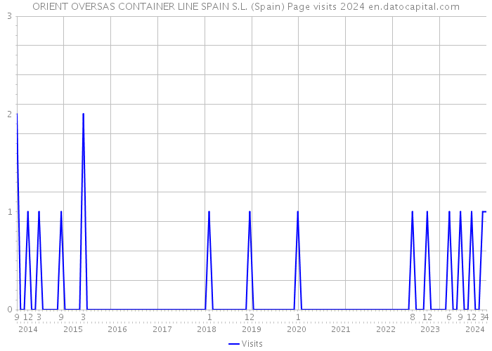 ORIENT OVERSAS CONTAINER LINE SPAIN S.L. (Spain) Page visits 2024 