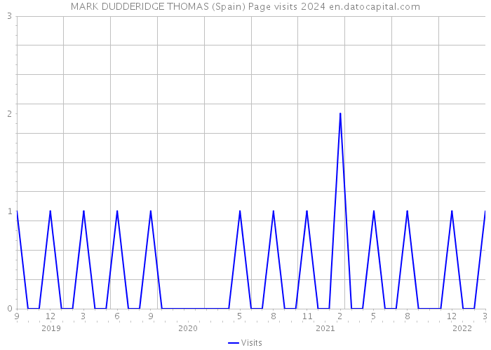 MARK DUDDERIDGE THOMAS (Spain) Page visits 2024 