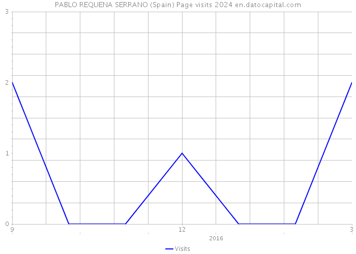 PABLO REQUENA SERRANO (Spain) Page visits 2024 