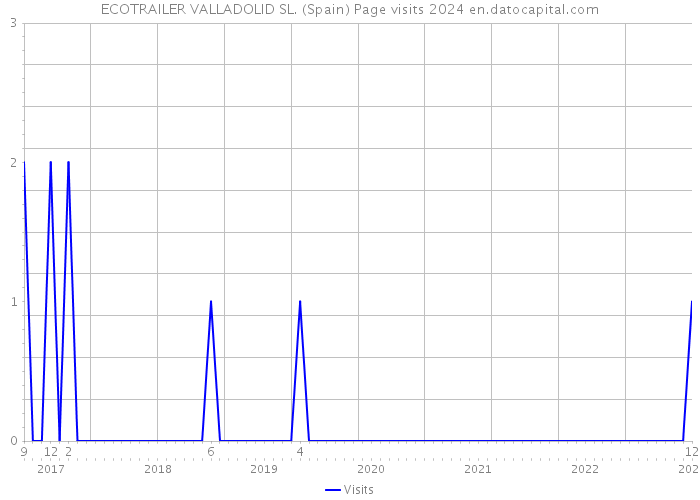 ECOTRAILER VALLADOLID SL. (Spain) Page visits 2024 