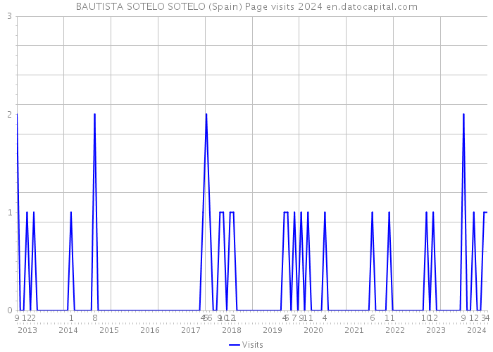 BAUTISTA SOTELO SOTELO (Spain) Page visits 2024 