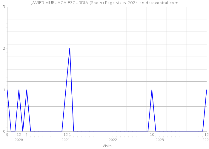 JAVIER MURUAGA EZCURDIA (Spain) Page visits 2024 