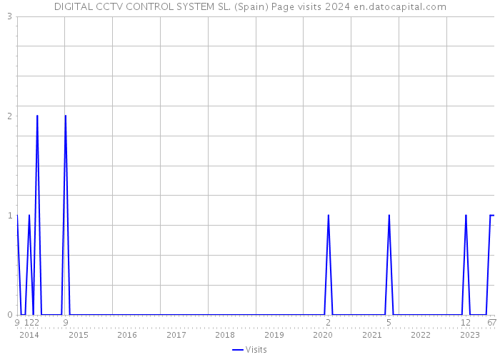 DIGITAL CCTV CONTROL SYSTEM SL. (Spain) Page visits 2024 