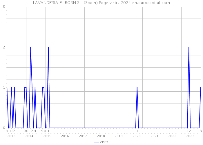 LAVANDERIA EL BORN SL. (Spain) Page visits 2024 