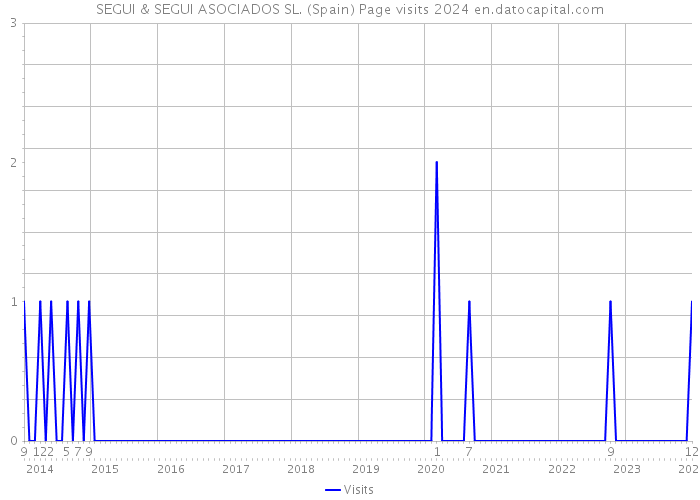 SEGUI & SEGUI ASOCIADOS SL. (Spain) Page visits 2024 