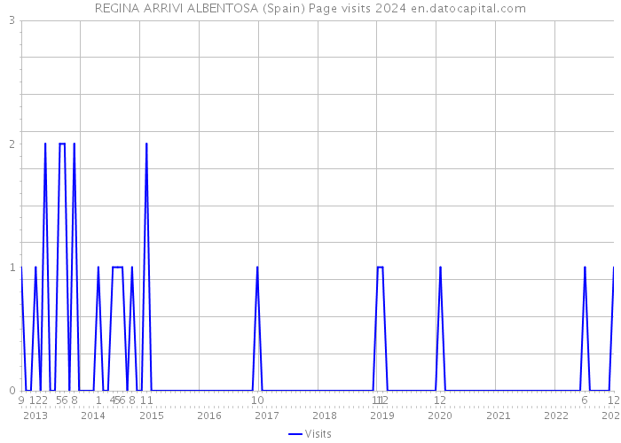REGINA ARRIVI ALBENTOSA (Spain) Page visits 2024 