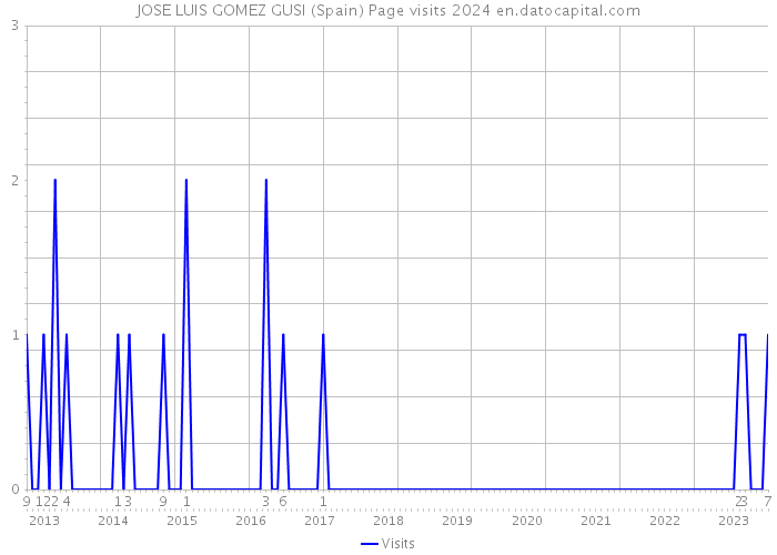 JOSE LUIS GOMEZ GUSI (Spain) Page visits 2024 