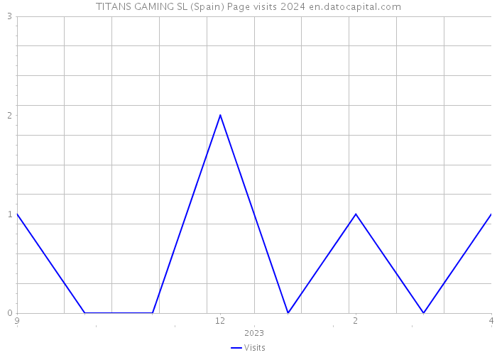 TITANS GAMING SL (Spain) Page visits 2024 