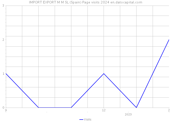 IMPORT EXPORT M M SL (Spain) Page visits 2024 