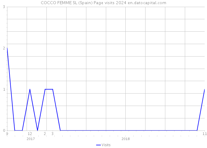 COCCO FEMME SL (Spain) Page visits 2024 
