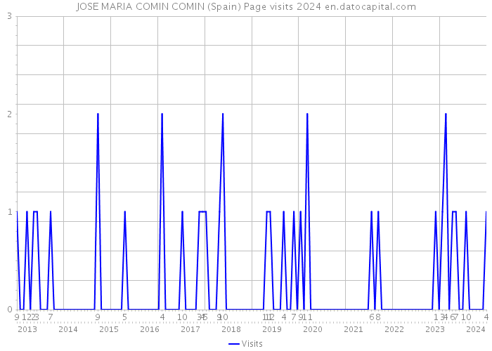 JOSE MARIA COMIN COMIN (Spain) Page visits 2024 