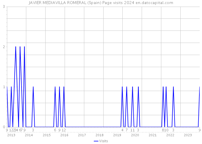 JAVIER MEDIAVILLA ROMERAL (Spain) Page visits 2024 