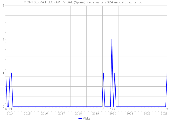 MONTSERRAT LLOPART VIDAL (Spain) Page visits 2024 