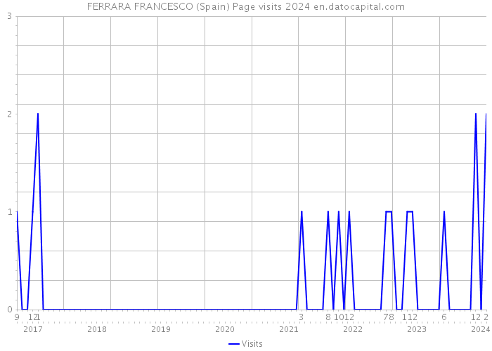 FERRARA FRANCESCO (Spain) Page visits 2024 