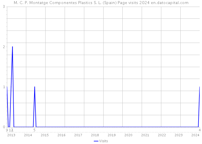 M. C. P. Montatge Componentes Plastics S. L. (Spain) Page visits 2024 