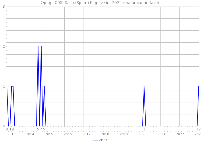 Opaga 003, S.L.u (Spain) Page visits 2024 