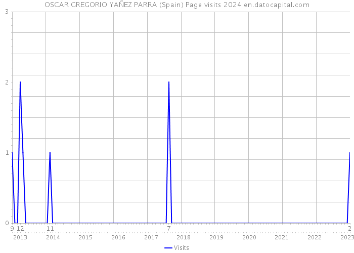 OSCAR GREGORIO YAÑEZ PARRA (Spain) Page visits 2024 