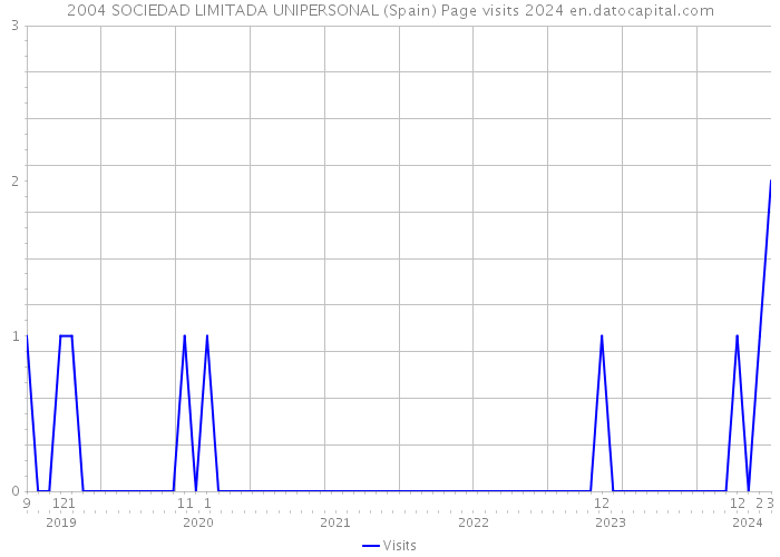 2004 SOCIEDAD LIMITADA UNIPERSONAL (Spain) Page visits 2024 