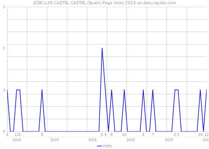 JOSE LUIS CASTEL CASTEL (Spain) Page visits 2024 