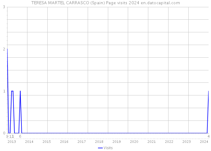 TERESA MARTEL CARRASCO (Spain) Page visits 2024 