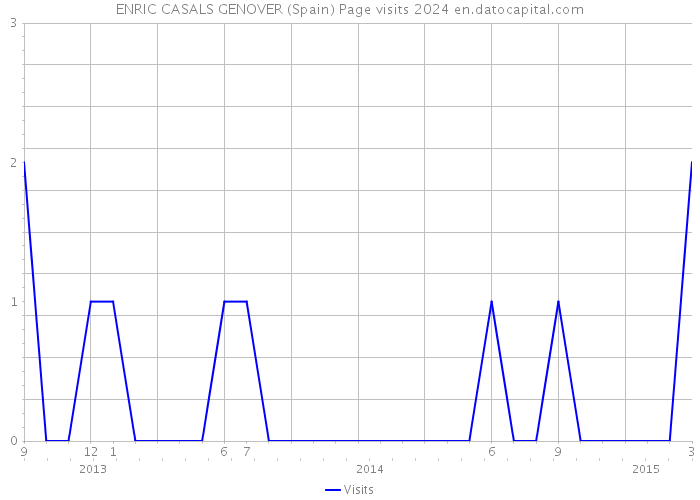 ENRIC CASALS GENOVER (Spain) Page visits 2024 