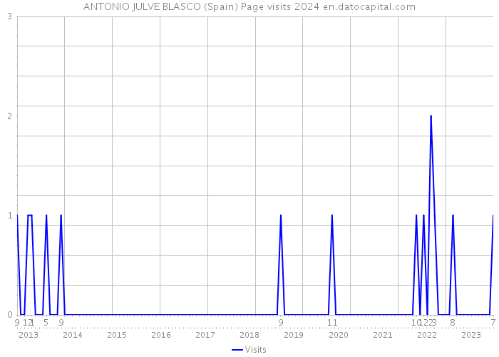 ANTONIO JULVE BLASCO (Spain) Page visits 2024 
