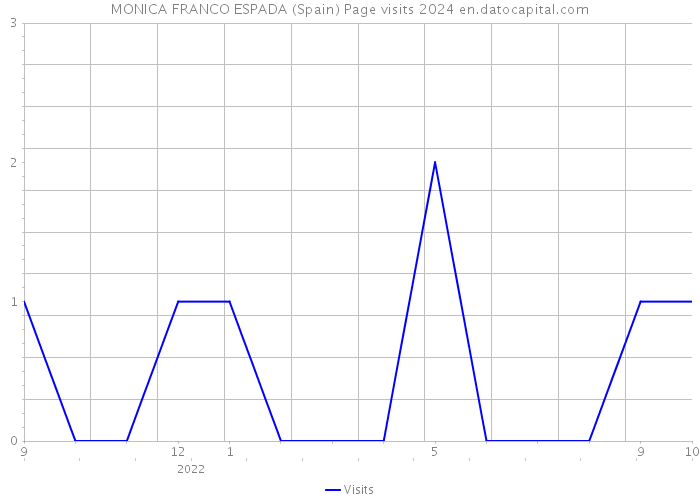 MONICA FRANCO ESPADA (Spain) Page visits 2024 