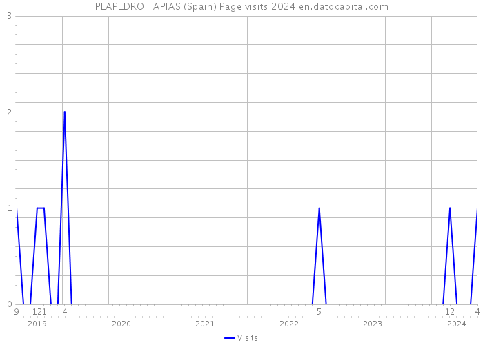 PLAPEDRO TAPIAS (Spain) Page visits 2024 
