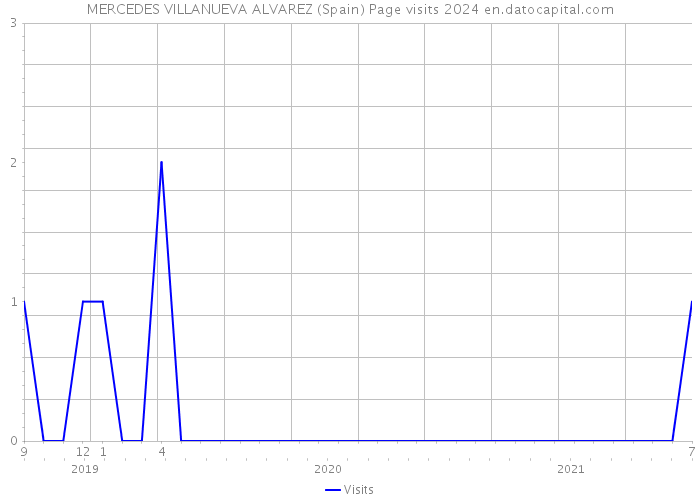 MERCEDES VILLANUEVA ALVAREZ (Spain) Page visits 2024 