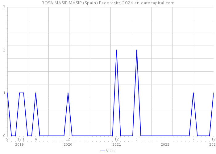 ROSA MASIP MASIP (Spain) Page visits 2024 