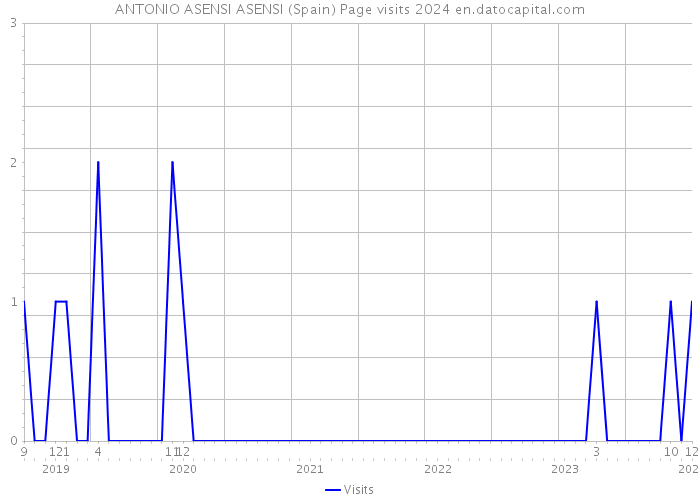 ANTONIO ASENSI ASENSI (Spain) Page visits 2024 