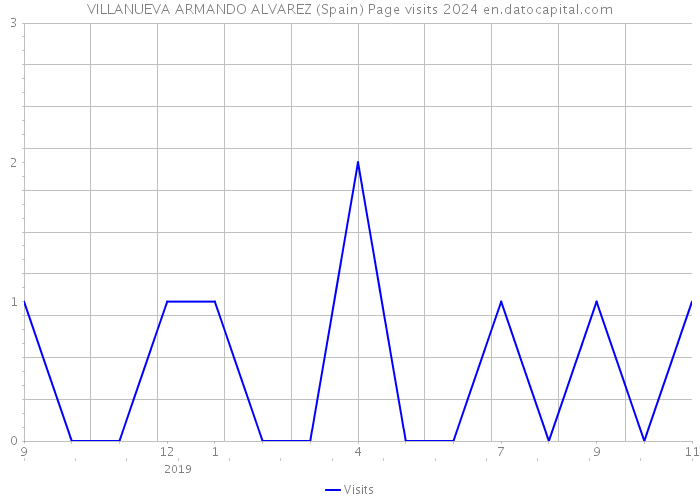 VILLANUEVA ARMANDO ALVAREZ (Spain) Page visits 2024 