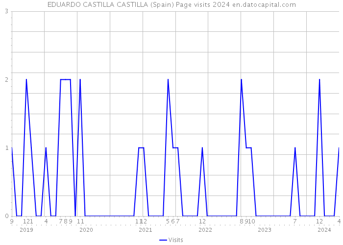 EDUARDO CASTILLA CASTILLA (Spain) Page visits 2024 