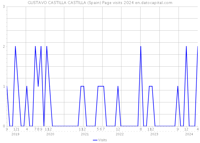 GUSTAVO CASTILLA CASTILLA (Spain) Page visits 2024 