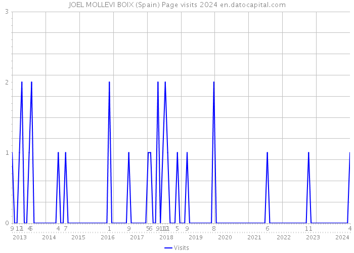 JOEL MOLLEVI BOIX (Spain) Page visits 2024 
