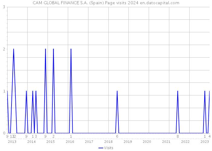 CAM GLOBAL FINANCE S.A. (Spain) Page visits 2024 