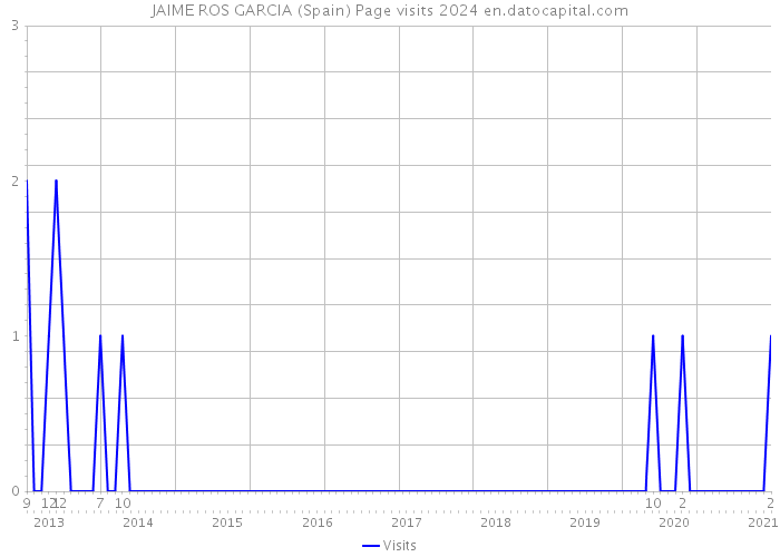 JAIME ROS GARCIA (Spain) Page visits 2024 