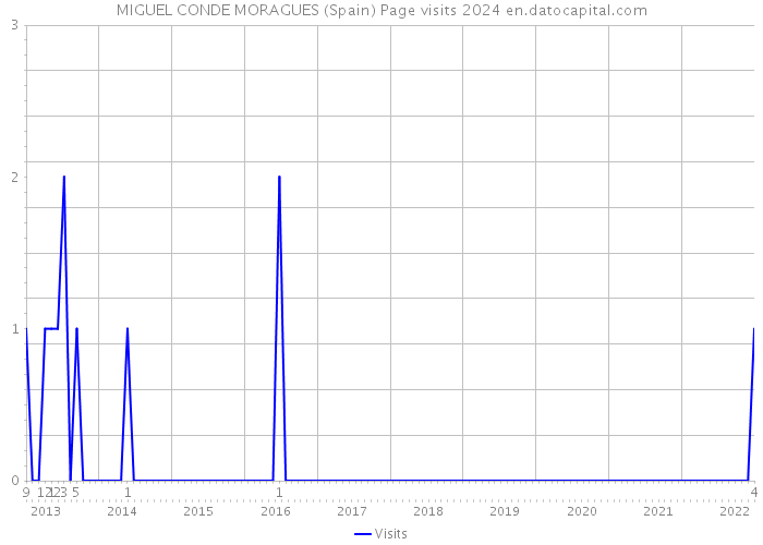 MIGUEL CONDE MORAGUES (Spain) Page visits 2024 