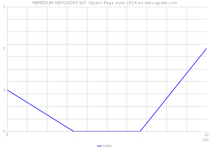 HEREDIUM ABOGADOS SLP. (Spain) Page visits 2024 