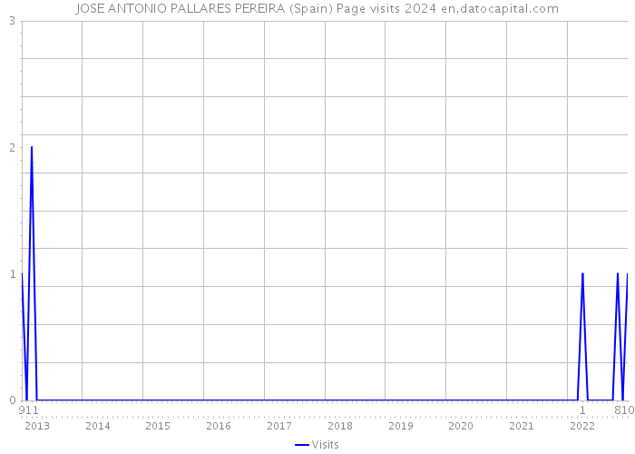 JOSE ANTONIO PALLARES PEREIRA (Spain) Page visits 2024 