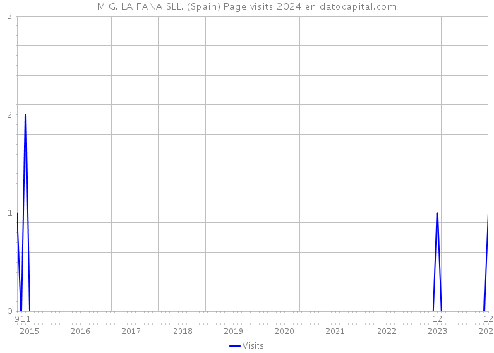 M.G. LA FANA SLL. (Spain) Page visits 2024 