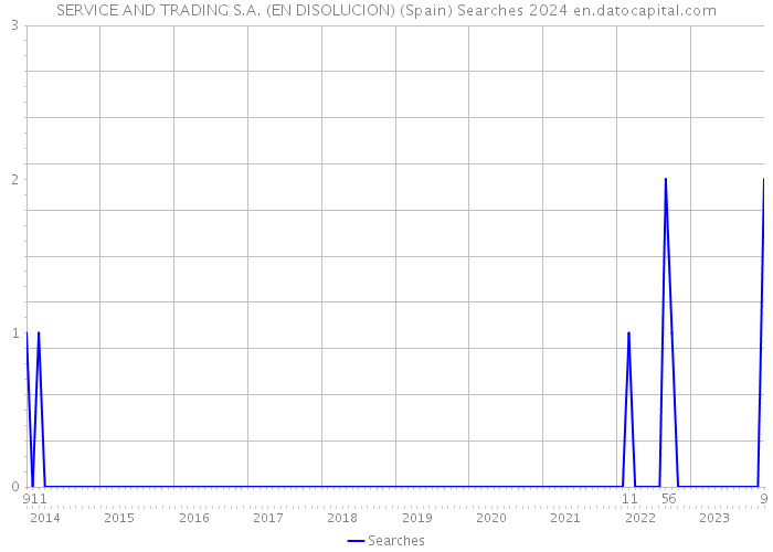 SERVICE AND TRADING S.A. (EN DISOLUCION) (Spain) Searches 2024 