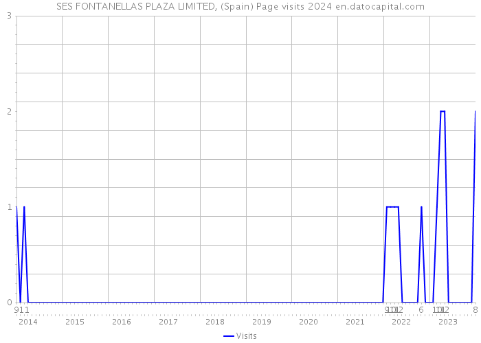 SES FONTANELLAS PLAZA LIMITED, (Spain) Page visits 2024 
