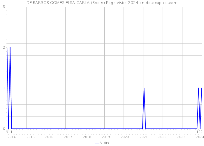 DE BARROS GOMES ELSA CARLA (Spain) Page visits 2024 