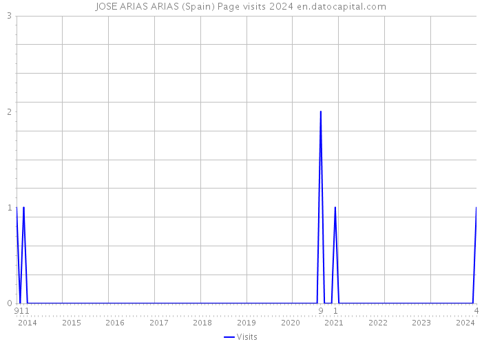JOSE ARIAS ARIAS (Spain) Page visits 2024 