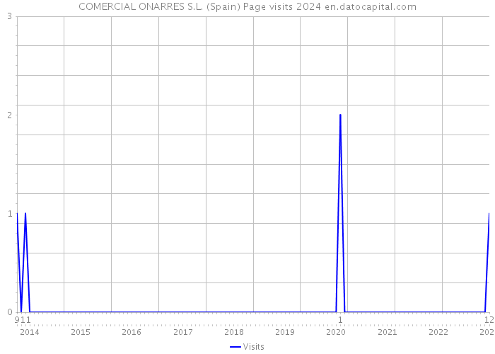 COMERCIAL ONARRES S.L. (Spain) Page visits 2024 